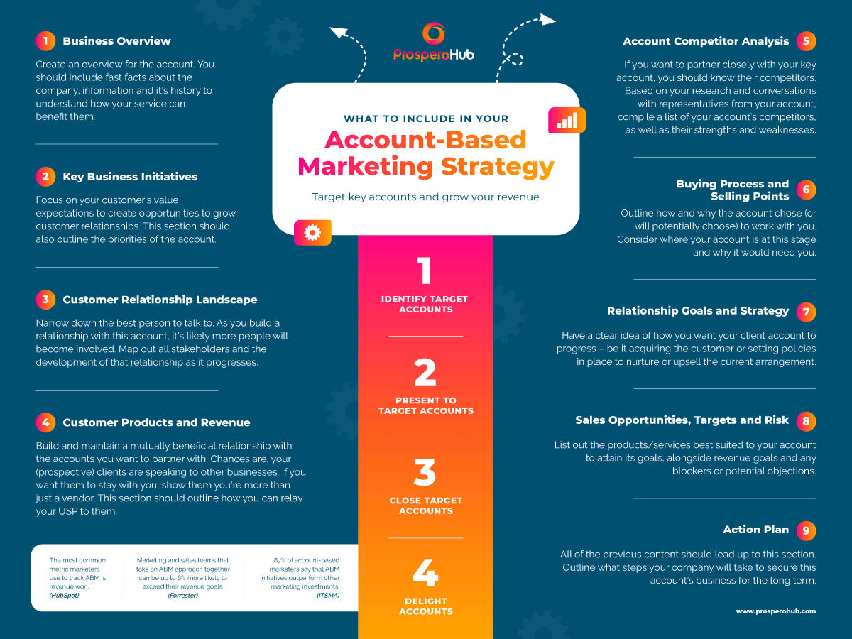 Account-Based Marketing: What is it & How to Implement it?