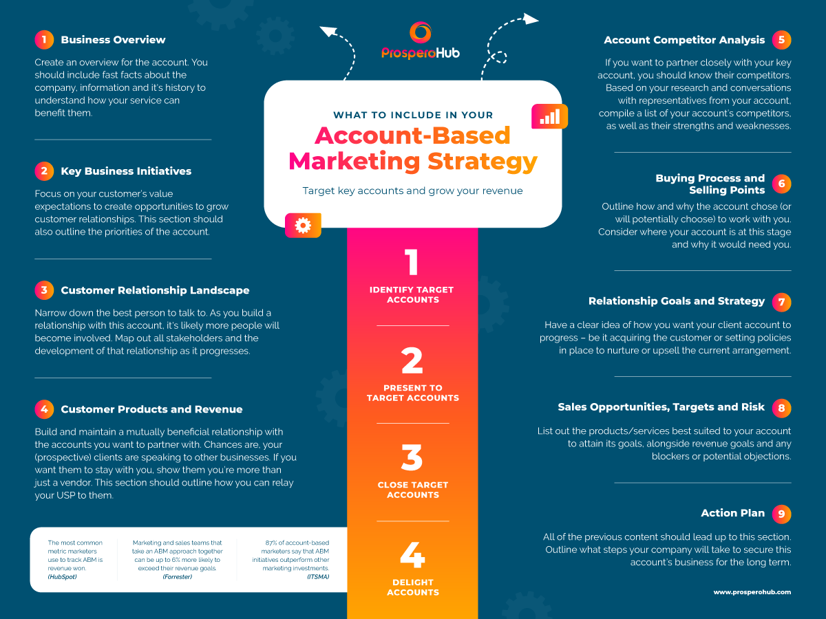 Account Based Marketing Template