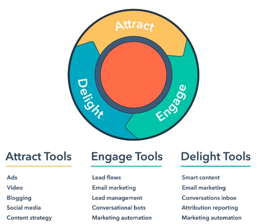 Inbound Method