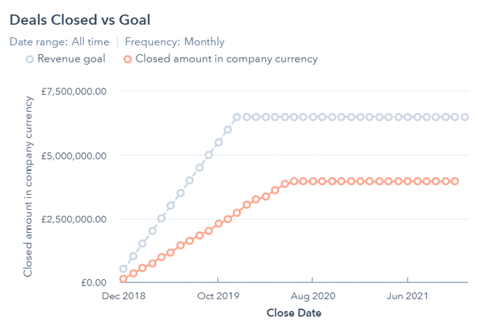 Sales Analytics