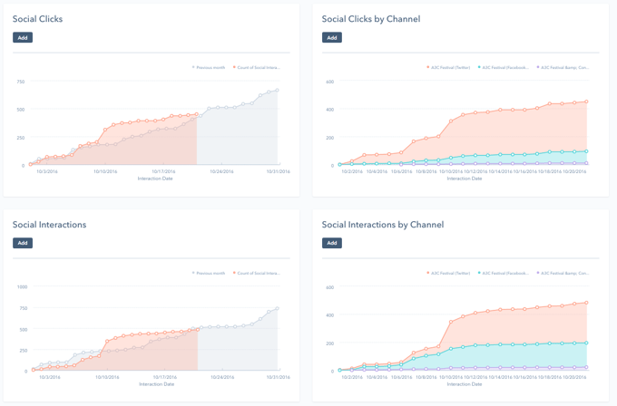 Social canned reports