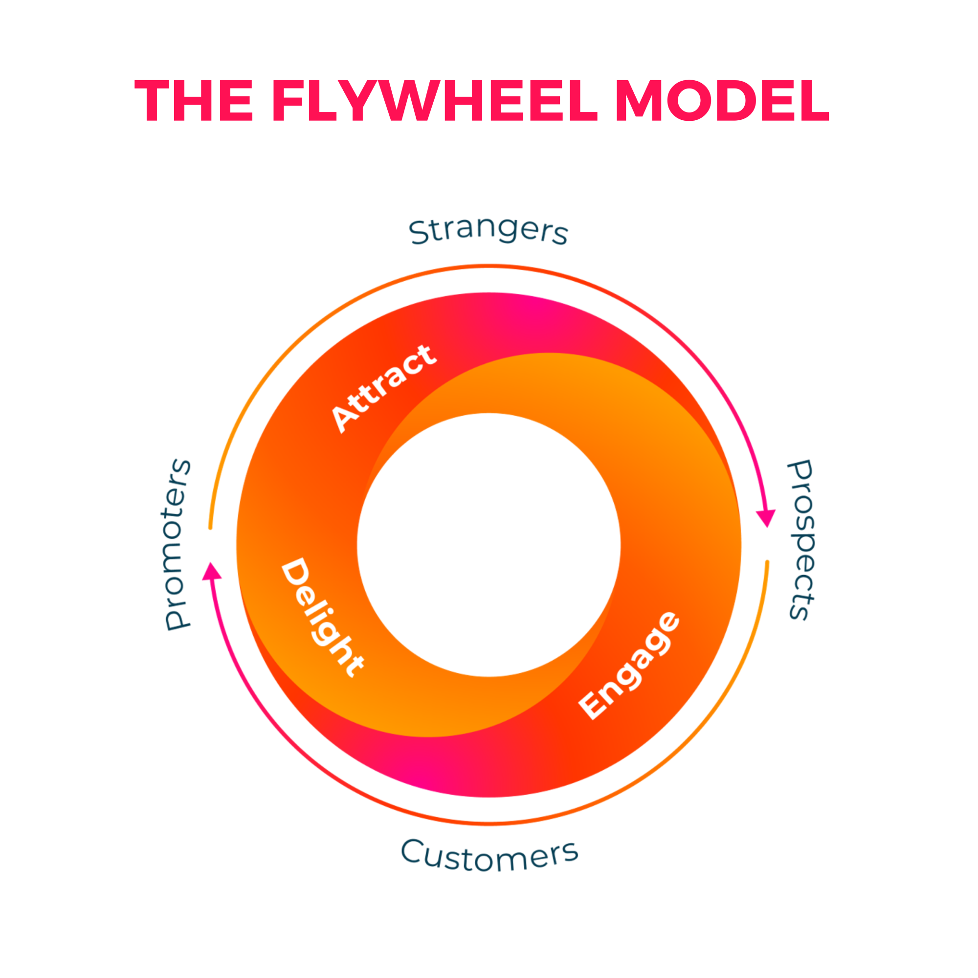 HubSpot Flywheel Model