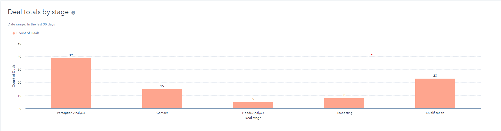 Deals by stage dashboard